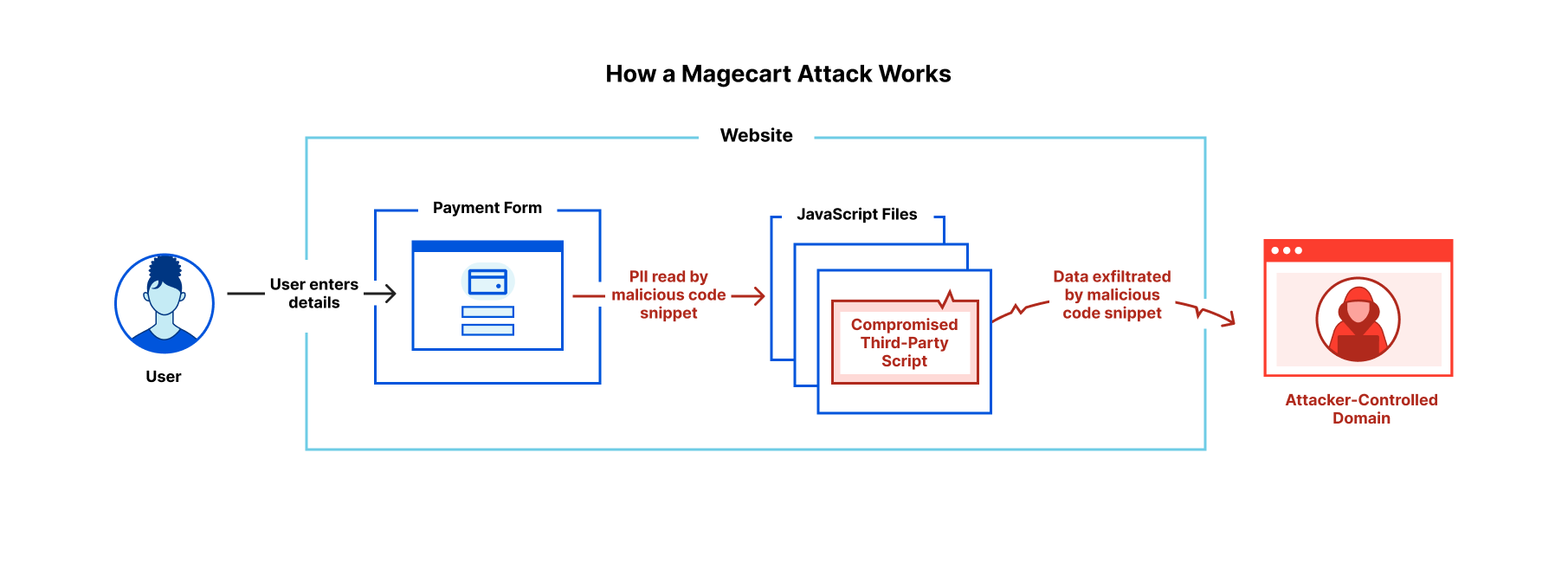 A diagram showing the steps involved in a Magecart-style attack