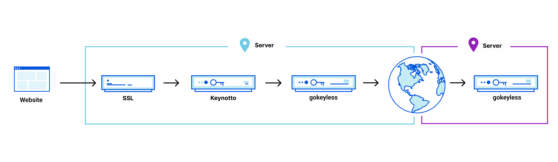 Diagram of the life of a gokeyless request.