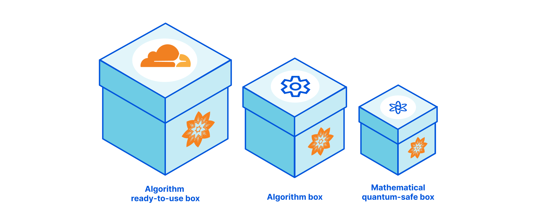 The different boxes of a post-quantum algorithm