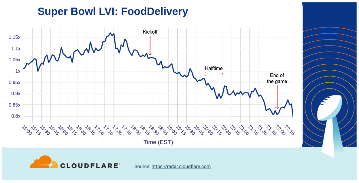 A look at Internet traffic trends during Super Bowl LVII