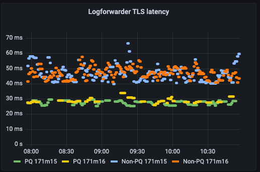 Graph showing the TLS latency of Logfwdr for selected servers.