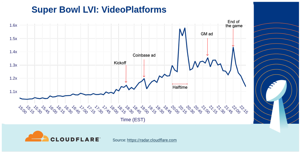 Who won Super Bowl LVI? A look at Internet traffic during the big game