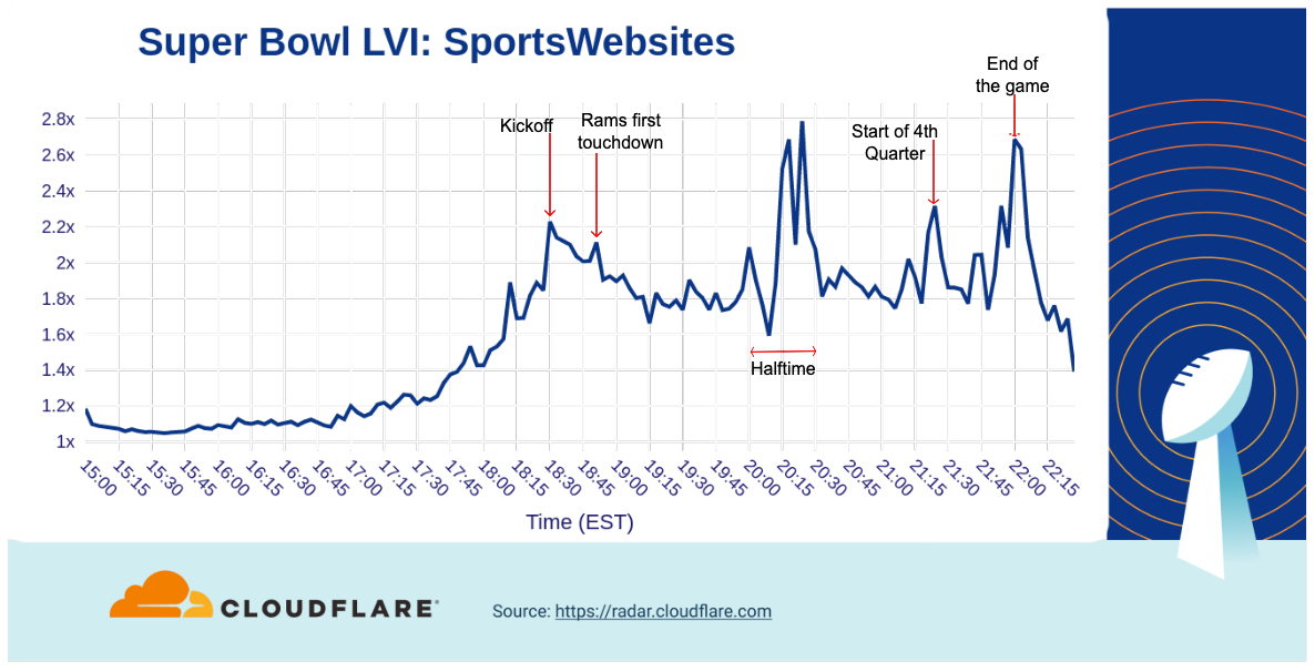 Кто выиграл Суперкубок LVI?  Взгляд на интернет-трафик во время большой игры
