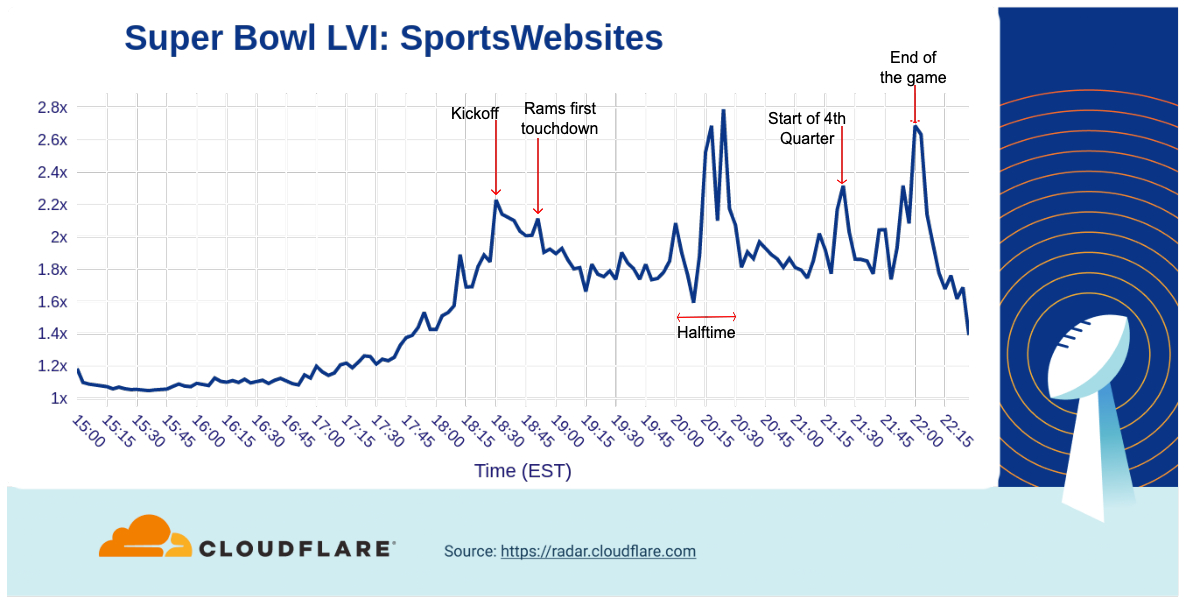 More than 20% of fans plan to stream Super Bowl, up 1000% from last year –  GeekWire