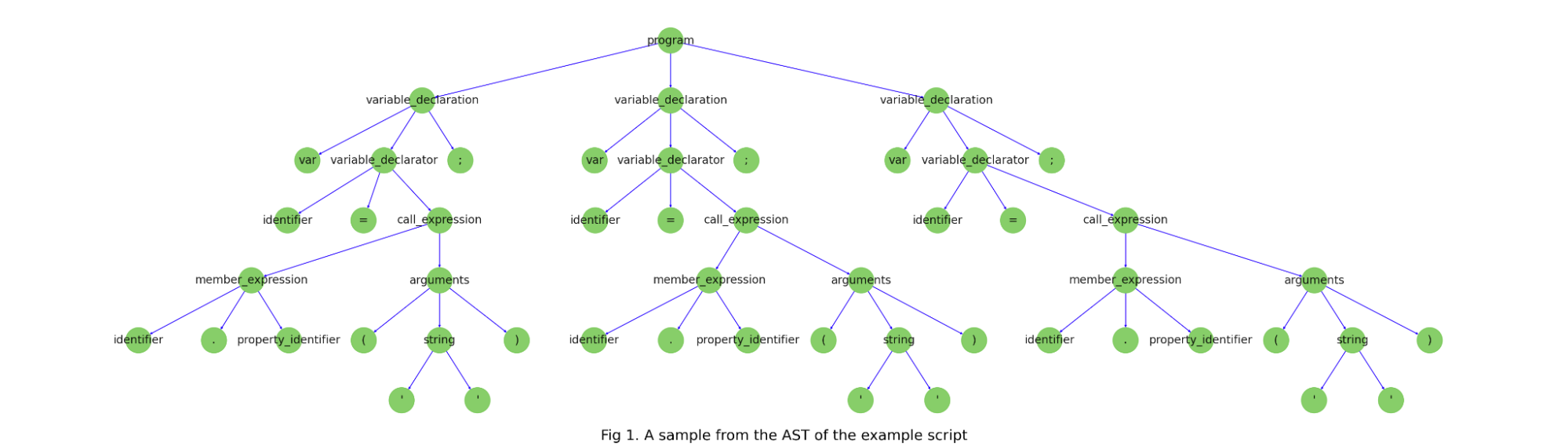 A diagram showing the abstract syntax tree for our simple example