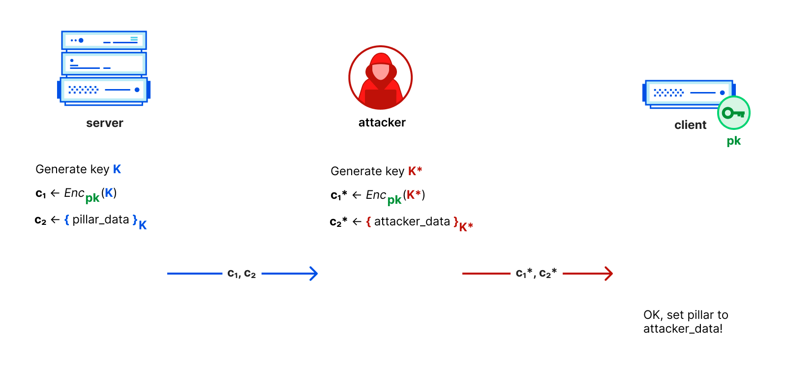 Illustration of the monster-in-the-middle attack, CVE-2022-22934.