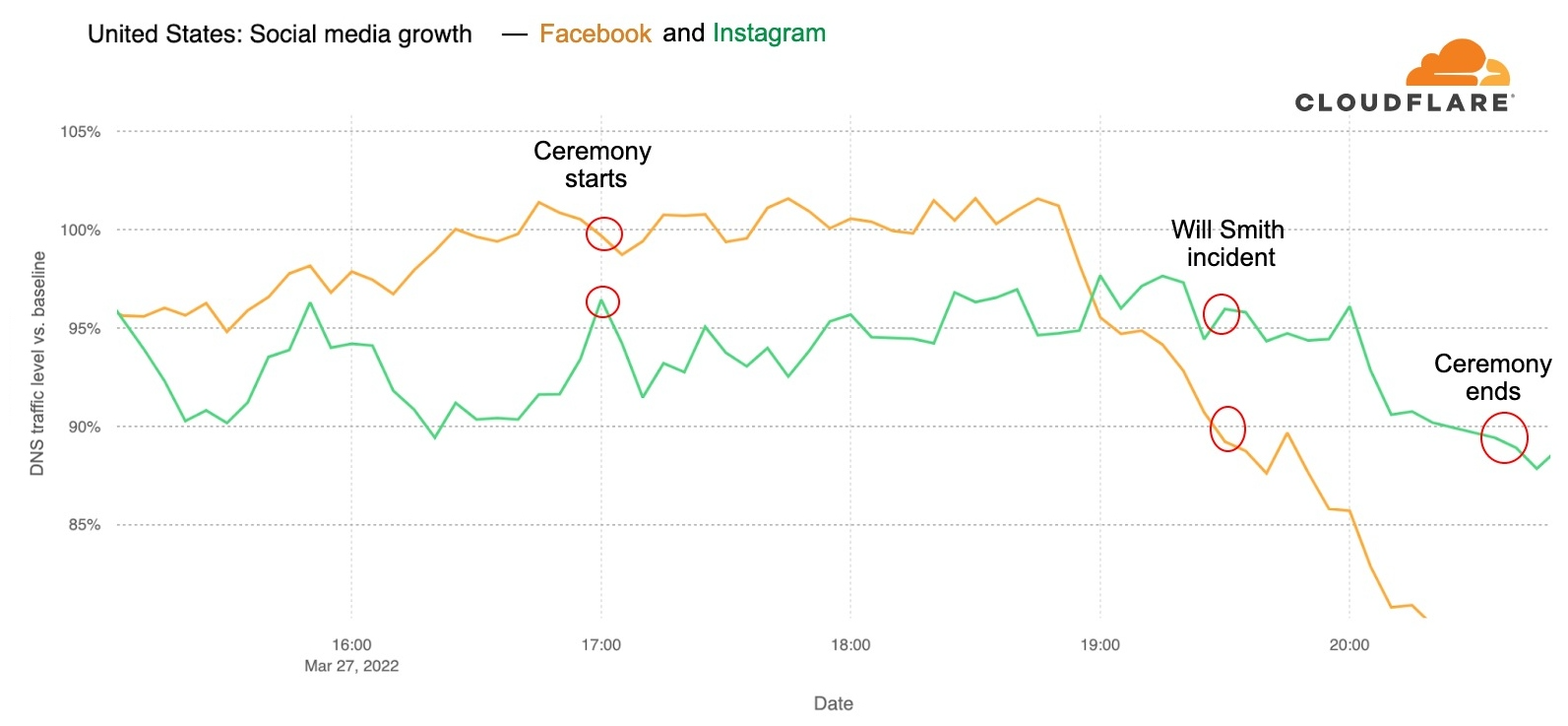 Chart of Facebook and Instagram DNS traffic growth with a decrease when the ceremony started at 17:00 PST.