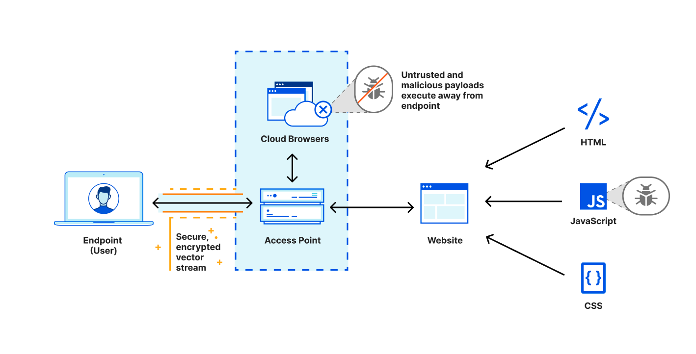 Diagram illustrating a local browser connecting to a remote browser and protection from zero day threats.