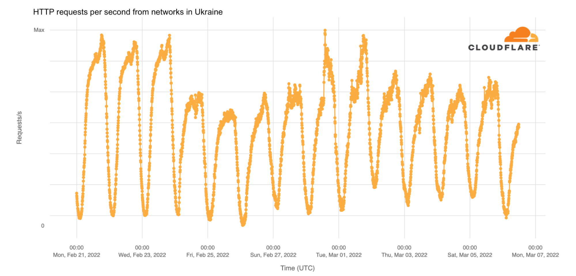 Steps we've taken around Cloudflare's services in Ukraine, Belarus, and Russia