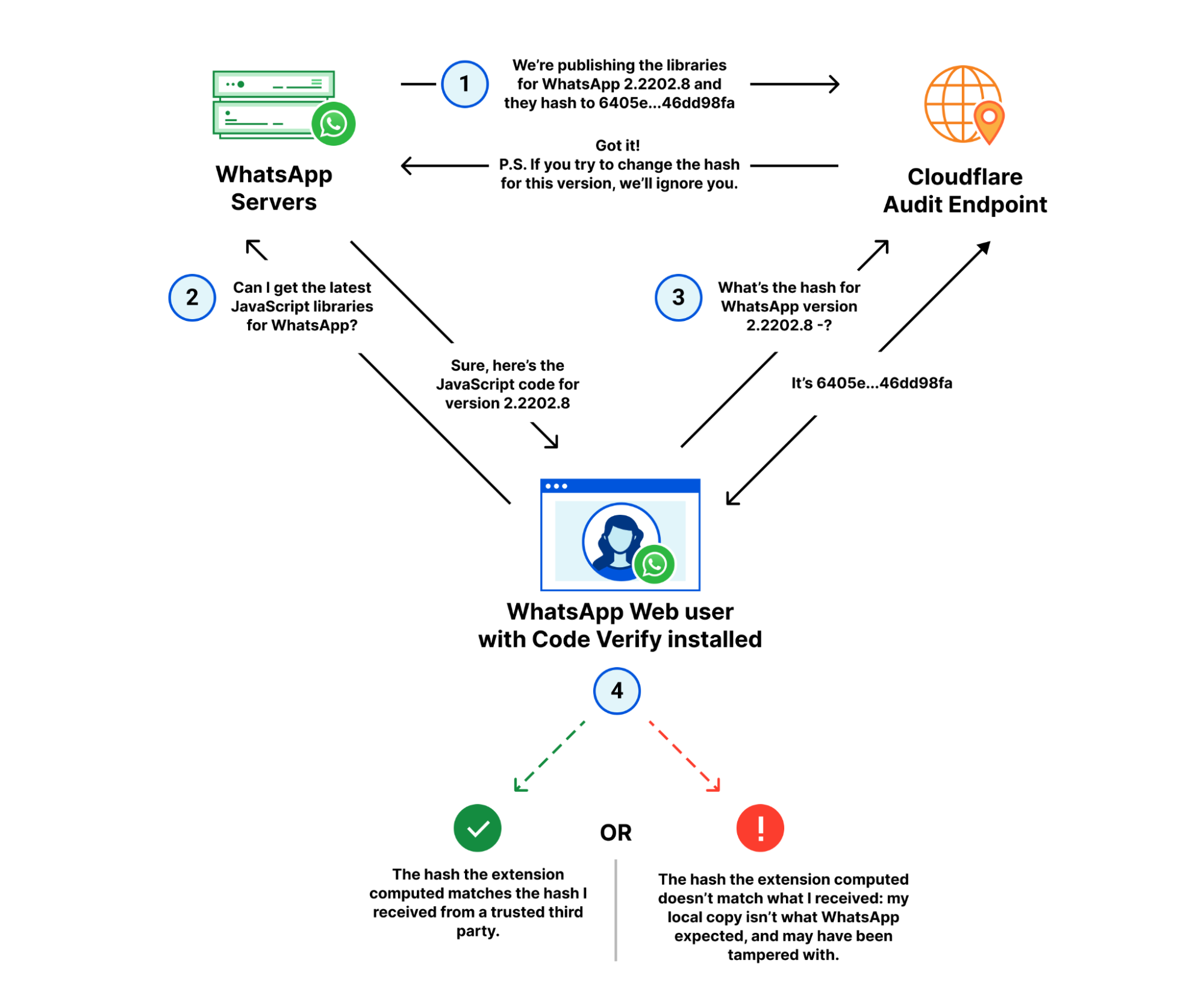 WhatsApp Web 驗證代碼的四步驟圖表。