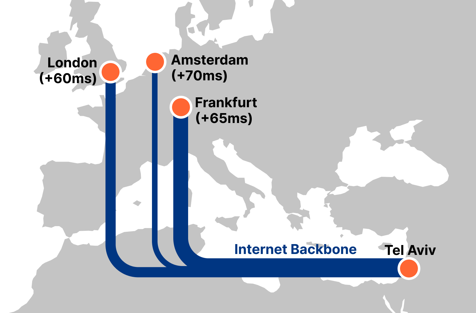 A map depicting traffic flowing over the Internet backbone from Israel to Europe, adding latencies of up to 70 milliseconds.