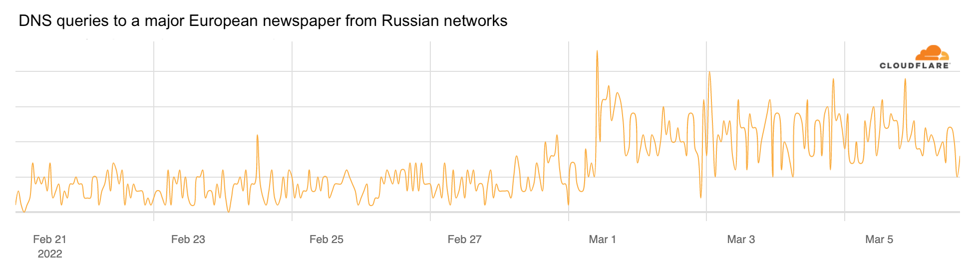 Steps we've taken around Cloudflare's services in Ukraine, Belarus, and Russia