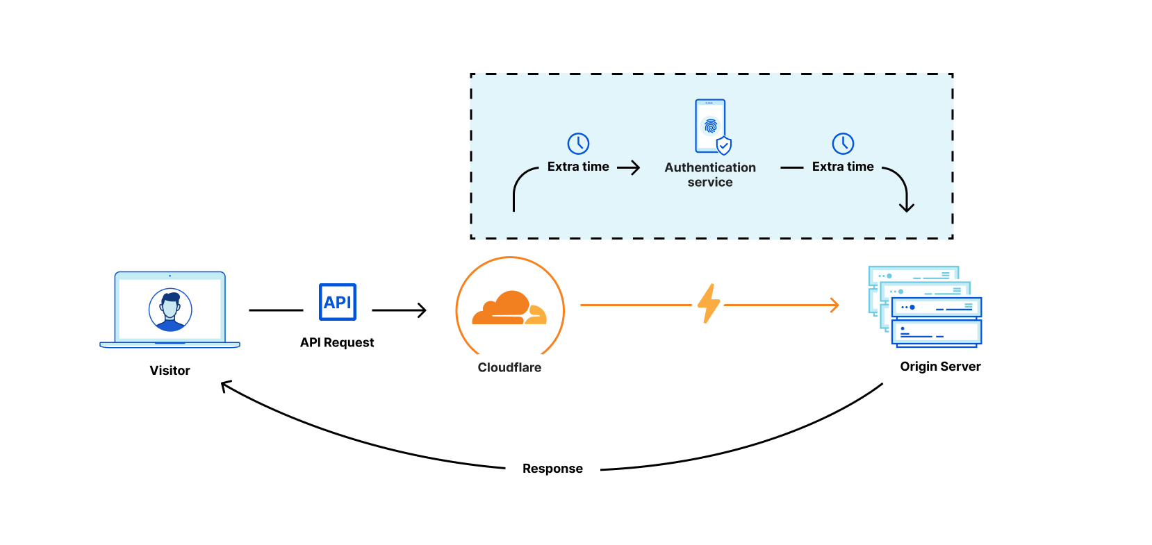 Announcing the Cloudflare API Gateway