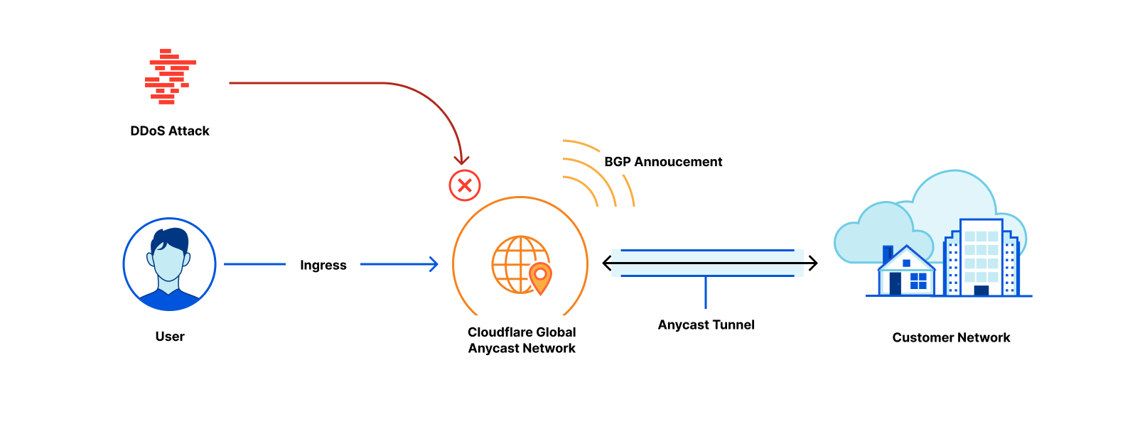 Magic Transit architecture: Internet BGP advertisement attracts traffic to Cloudflare’s network, where attack mitigation and security policies are applied before clean traffic is forwarded back to customer networks with an Anycast GRE tunnel or Cloudflare Network Interconnect.