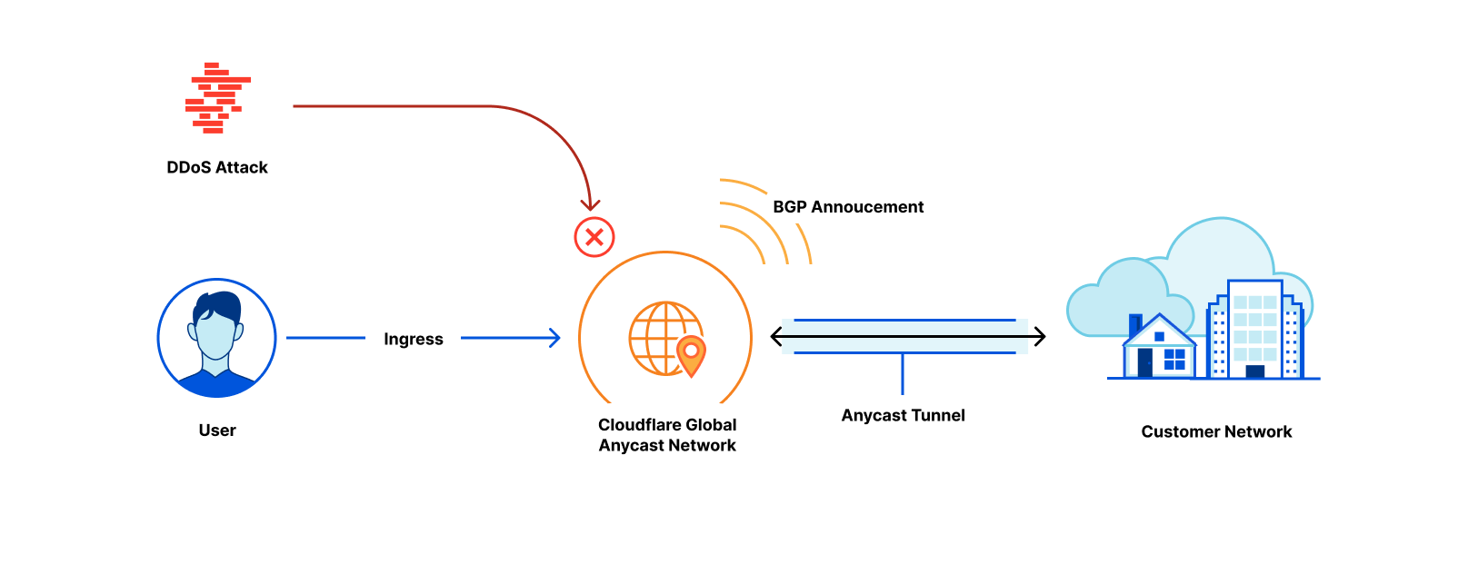 Protect all network traffic with Cloudflare