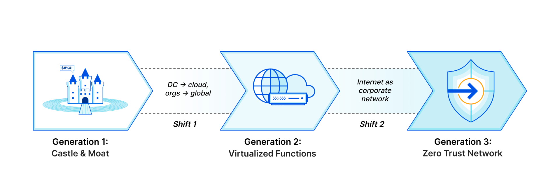 Generation 1: Castle and Moat; Generation 2: Virtualized Functions; Generation 3: Zero Trust Network