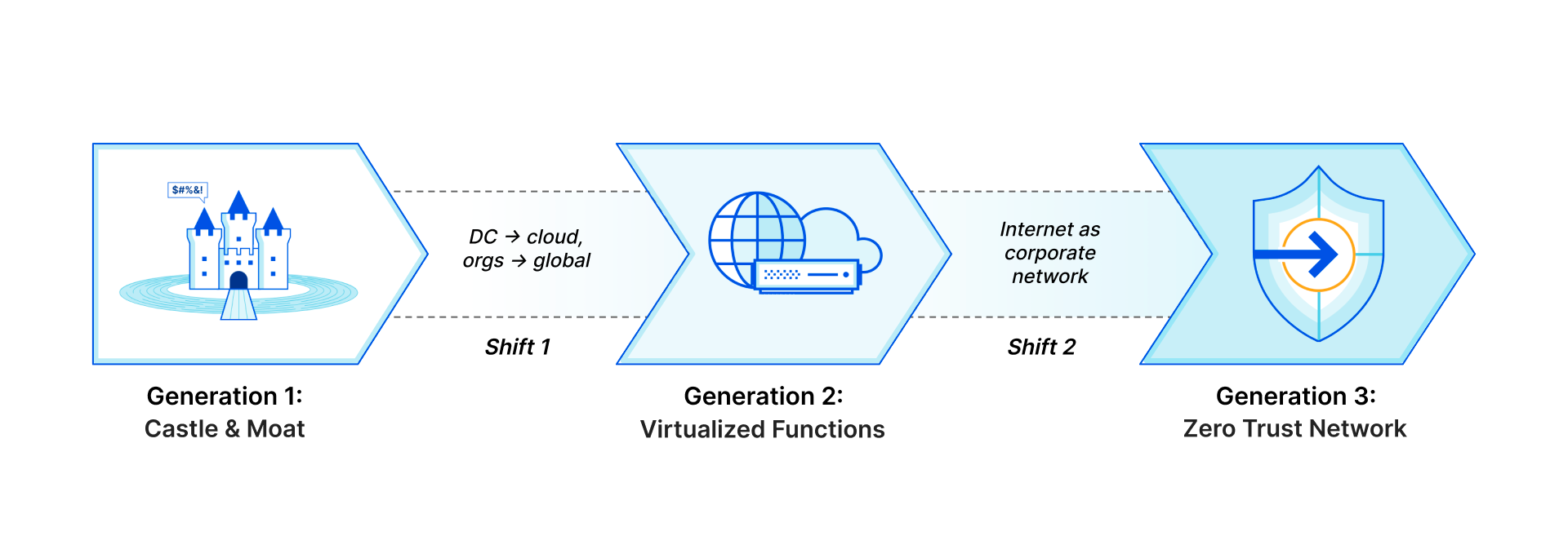 Cloudflare zero trust. Corporate Network.