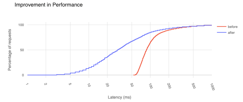 Logarithmic graph depicting the improvement in performance. The 50th percentile of requests decreased from almost 90ms to around 30ms.]