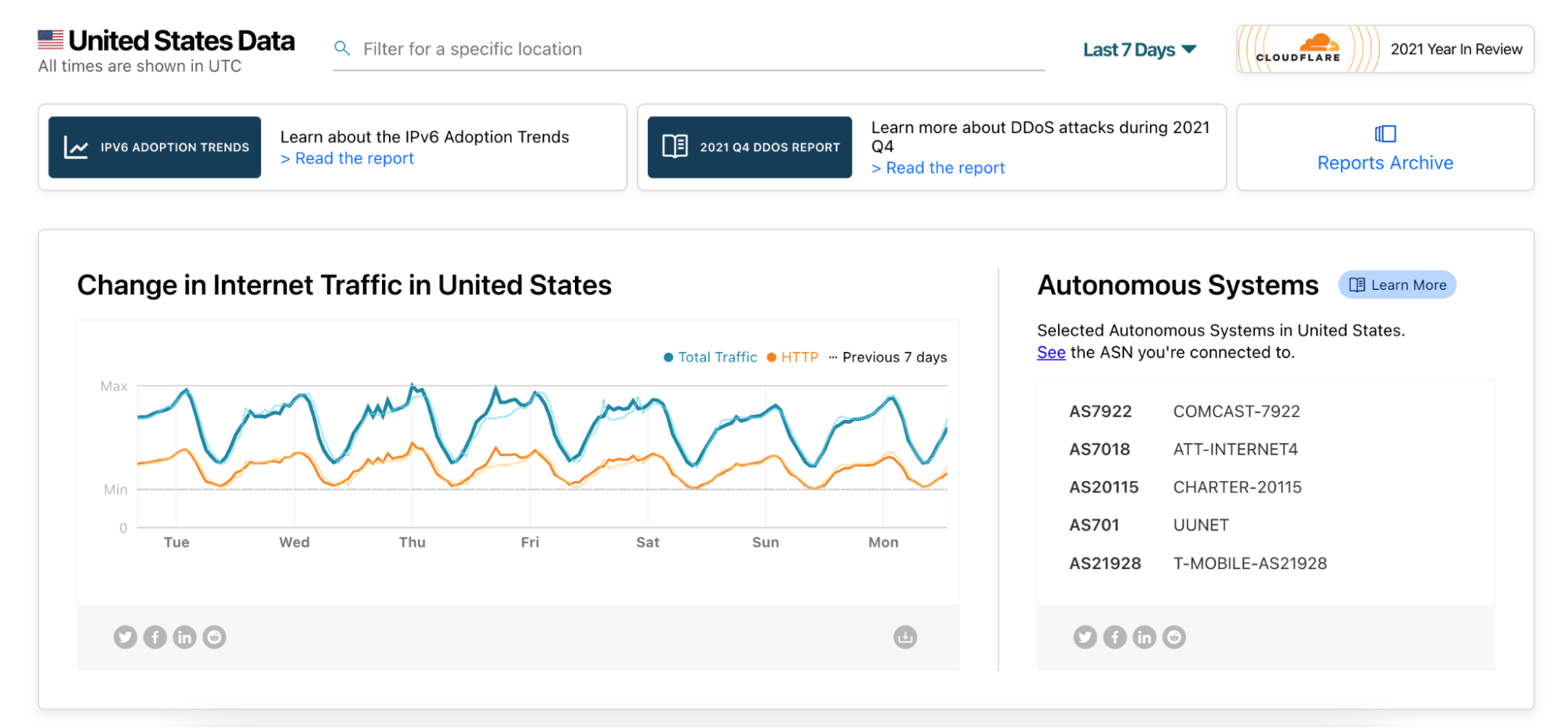 Cloudflare Radar’s new ASN pages