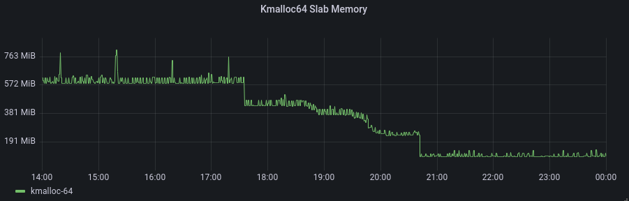 Kmalloc64 slab memory during release