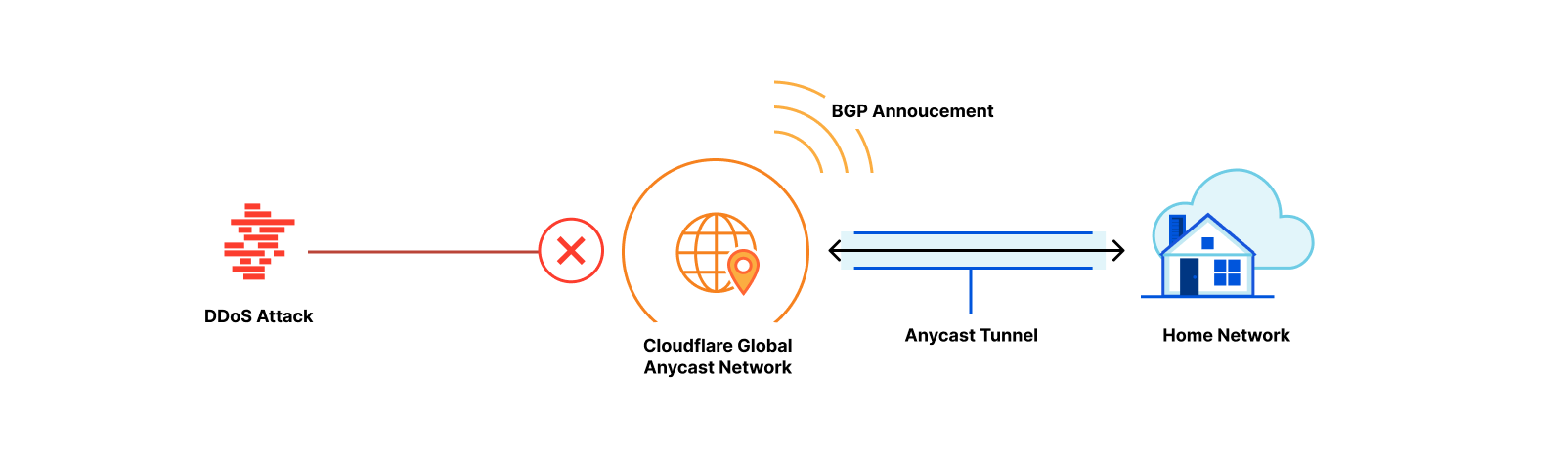 Protect all network traffic with Cloudflare