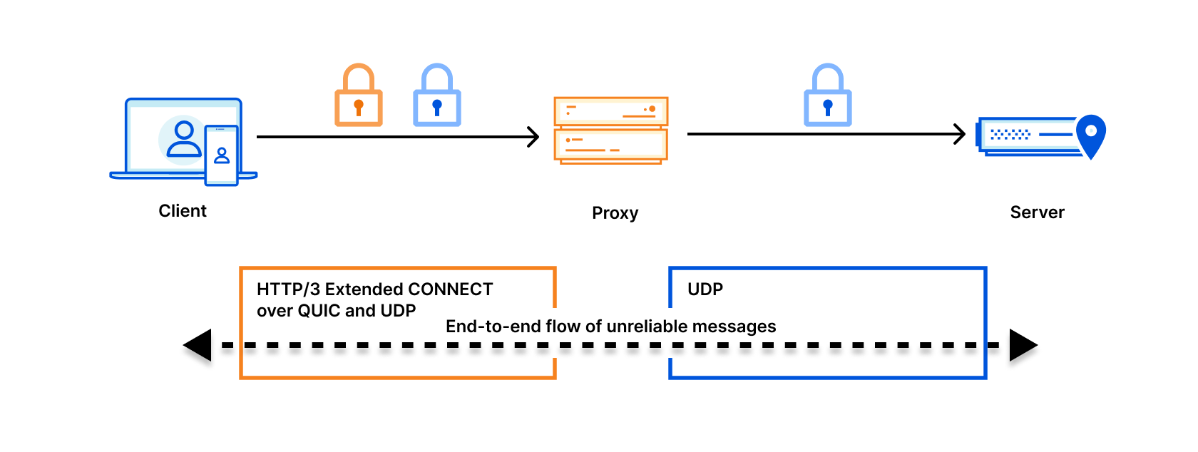 Components involved in UDP tunneling. From left-to-right: Client, Proxy, Server.