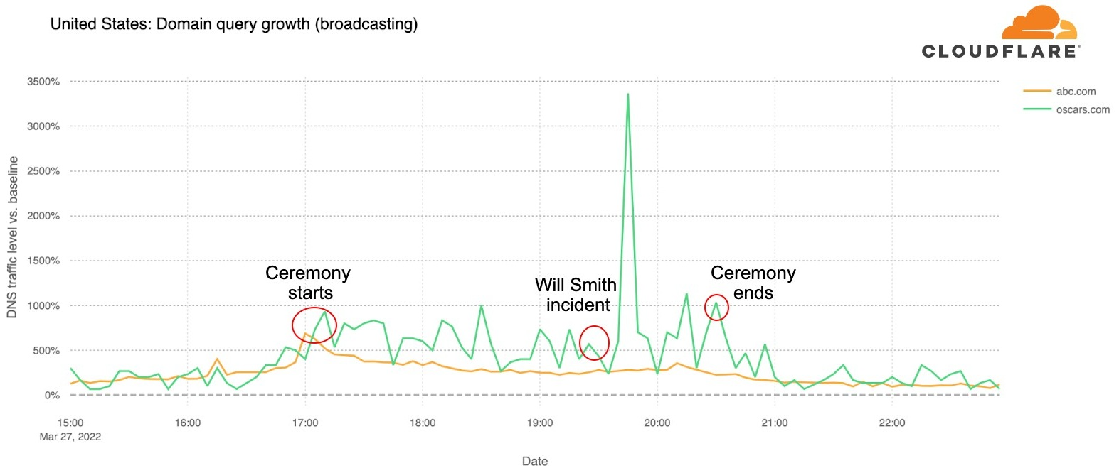 Chart of ABC.com and Oscars.com DNS traffic growth with spikes when the ceremony started, after the Will Smith incident and when the ceremony ended.