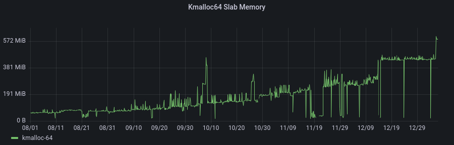 Kmalloc64 slab memory Q4