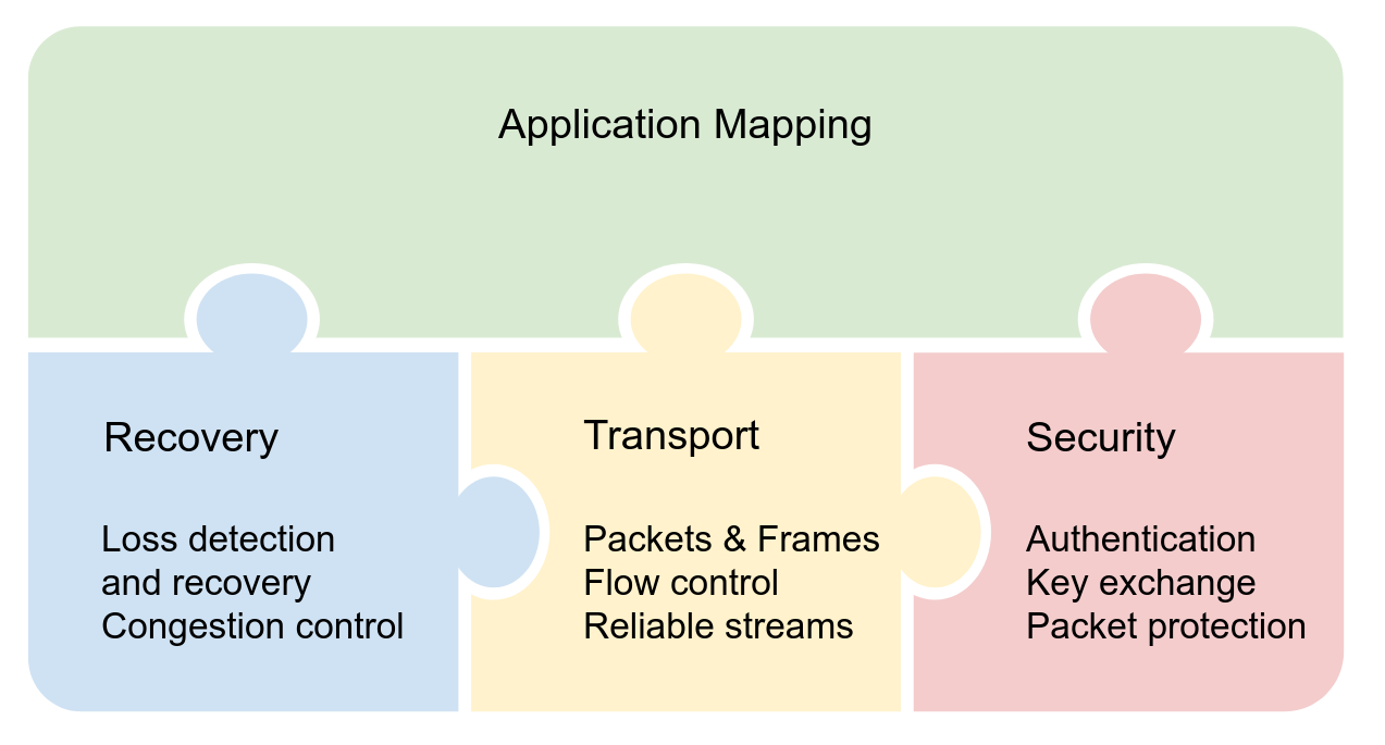 Four puzzle pieces arranged into a whole: Recovery, Transport, Security, and Application Mapping.