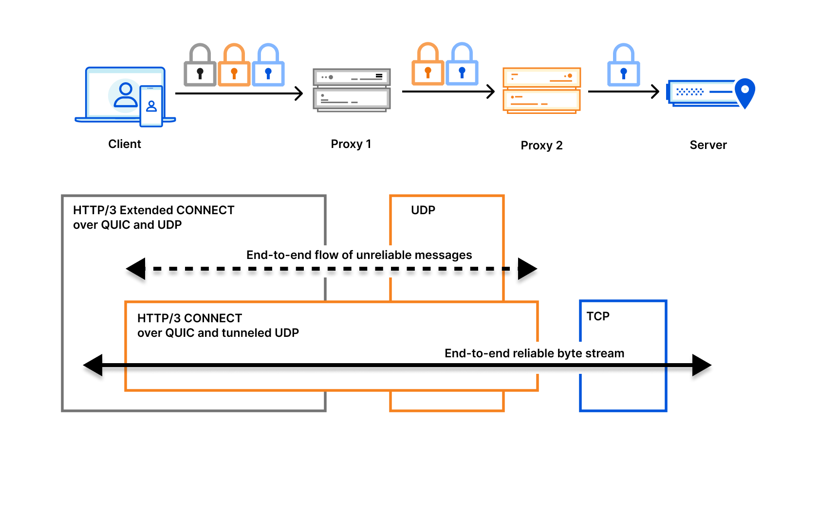 Components involved in a nested tunneling setup. From left-to-right: Client, Proxy 1, Proxy 2 and Server.