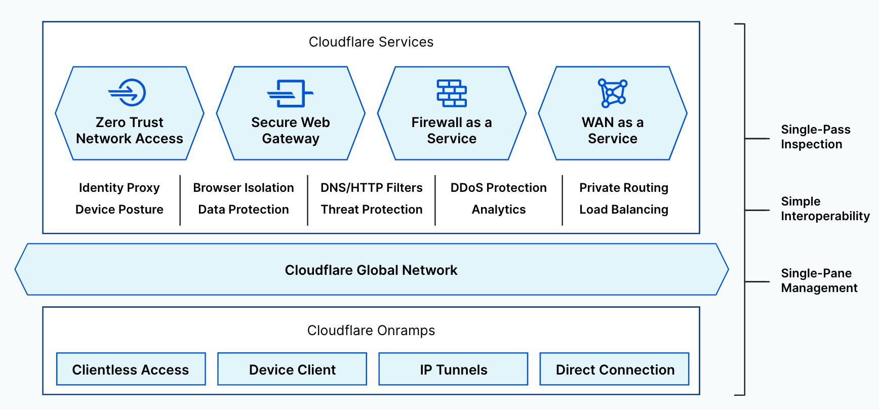 Cloudflare One Services running over the Cloudflare network