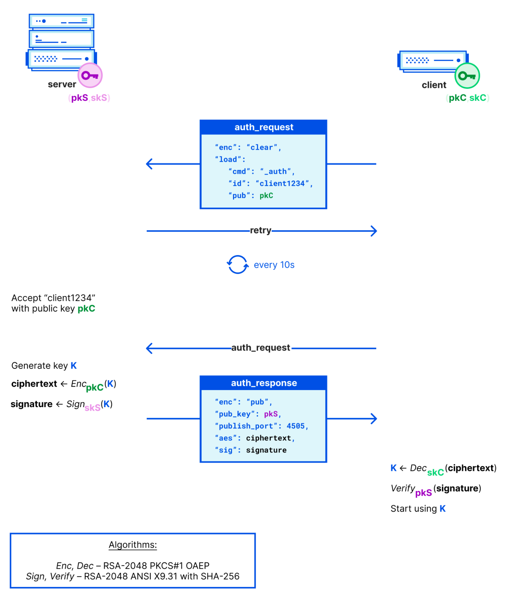 Salt key exchange (as of version 3004) under default settings, showing the first connection between the given server and client.