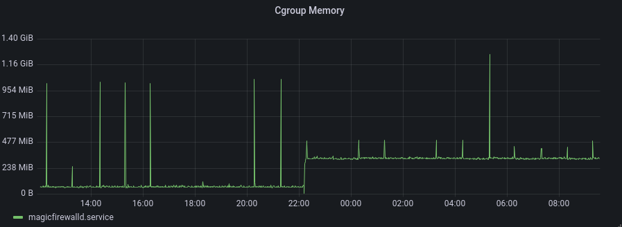 Cgroup memory during release