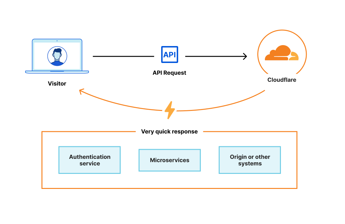Cloudflare의 단순화된 API 아키텍처. 인증, 라우팅, 관리, 에지에서 처리되는 스토리지를 통해 여러 홉이 제거되었습니다.