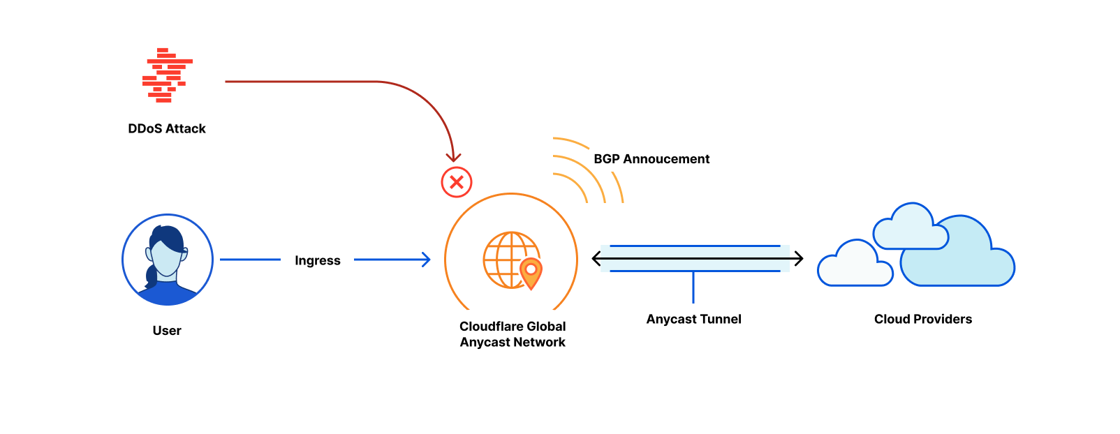 Protect all network traffic with Cloudflare