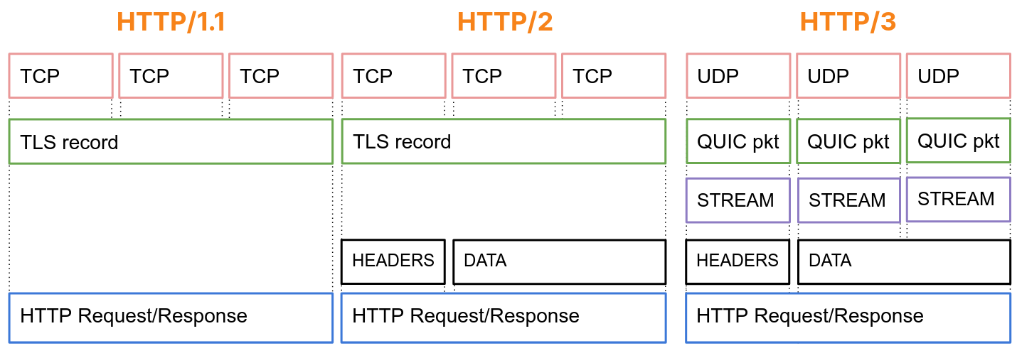 Side-by-side comparison of HTTP/1.1, HTTP/2 and HTTP/3 framing and packet structures.