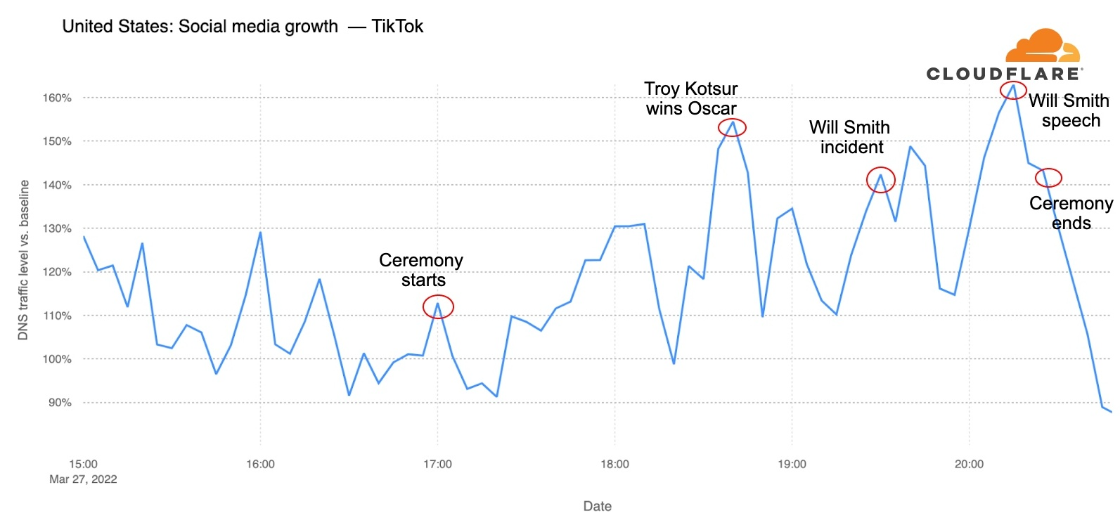 Chart of TikTok DNS traffic growth with spikes when Troy Kotsur won the Oscar, but also when the Will Smith incident occurred and Will Smith won the Oscar.