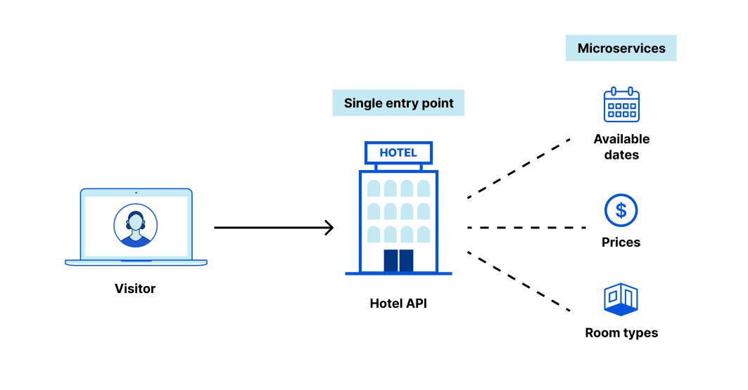 Various steps in an architecture that relies on microservices. A visitor makes a request to a hotel API, which is then routed towards available dates, prices, or room types.