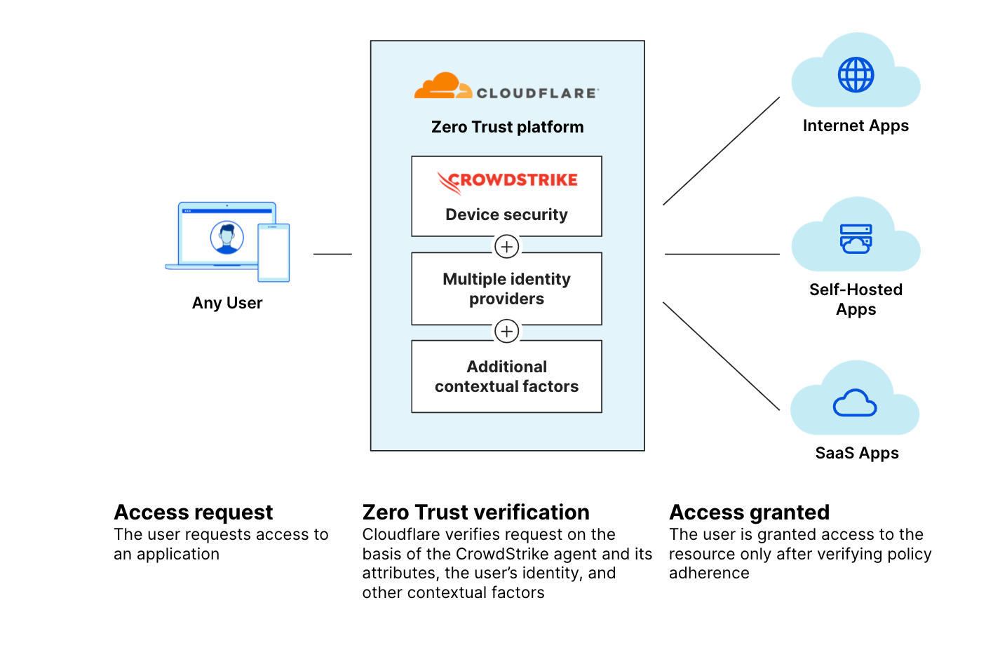 Diagram showing how a request can come from a device and Cloudflare Zero Trust will allow you to build policies to protects your applications