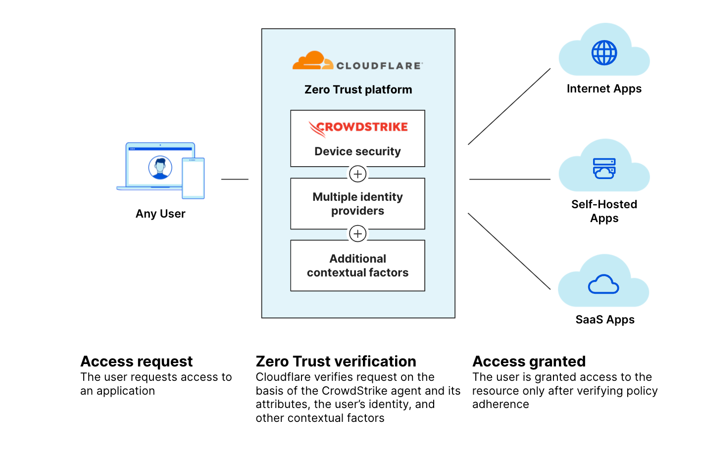 Cloudflare zero trust. Cloudflare схема. Zero Trust Internal API. Trust but verify.