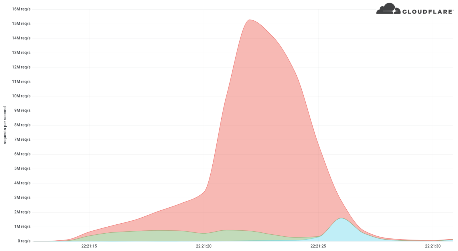 Graph of the 15.3 million rps DDoS attack