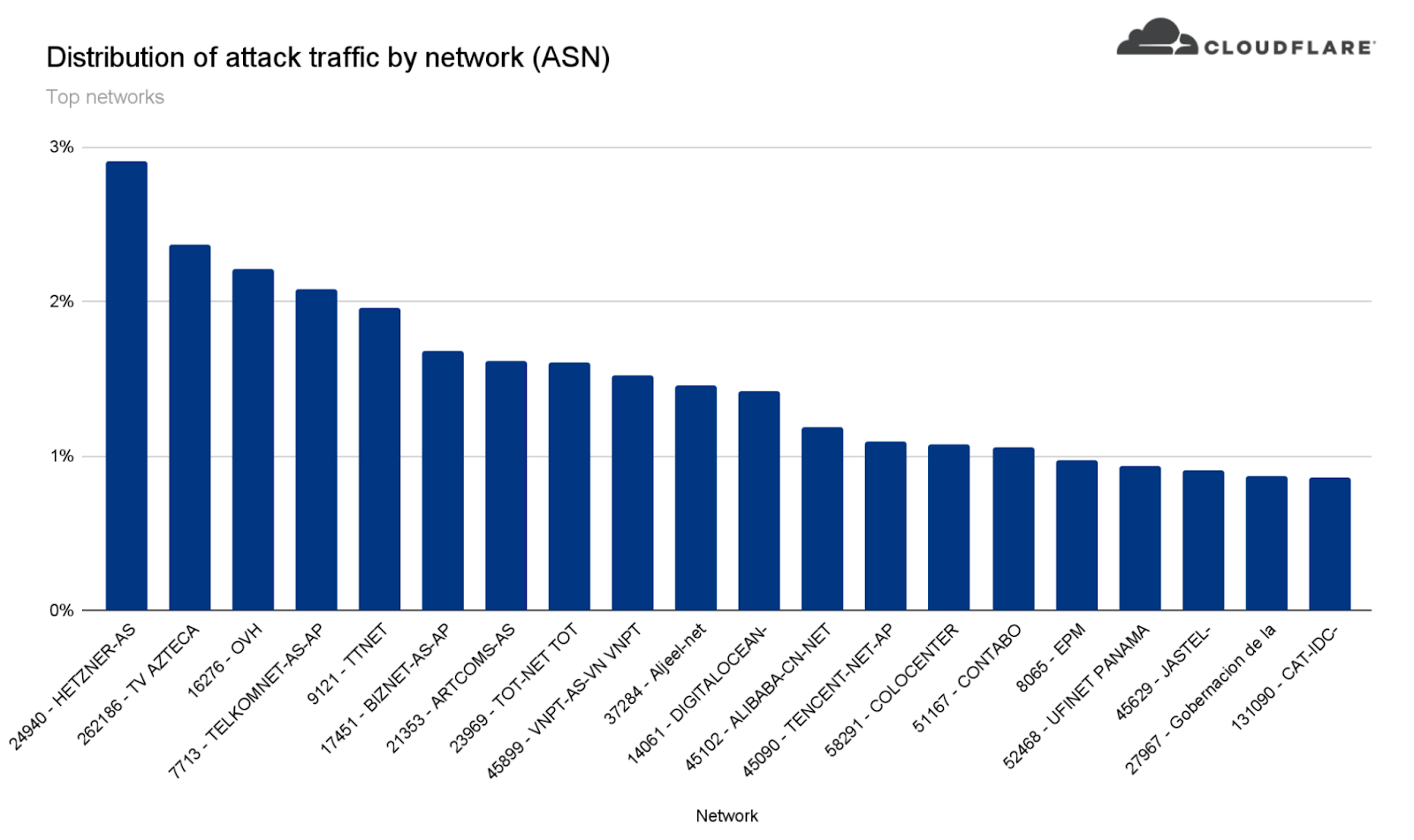 Graph of the distribution of attack traffic by the top networks (ASN)