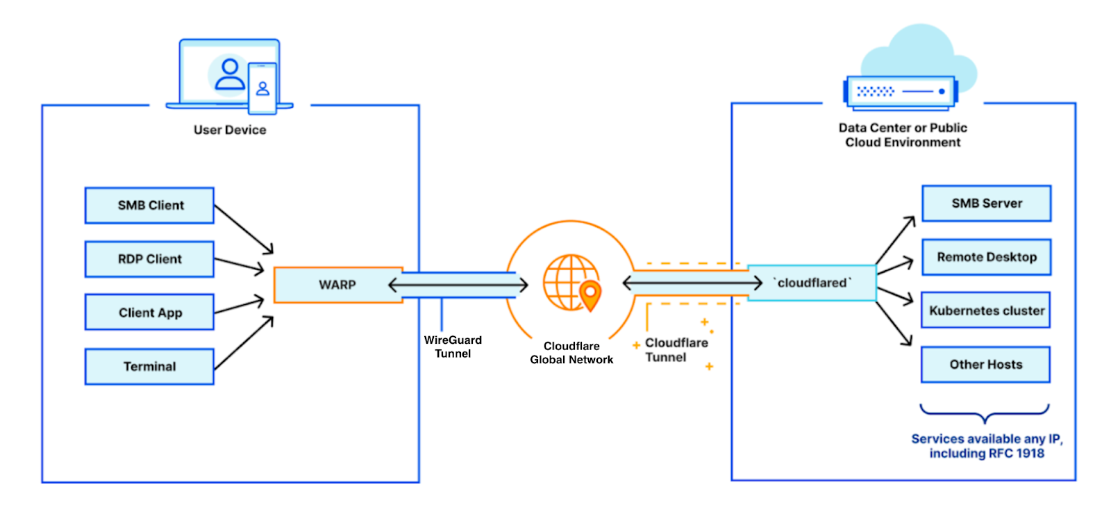 Architecture depicting client applications accessing private origins behind cloudflared Tunnel through our Cloudflare Global Network with Zero Trust.