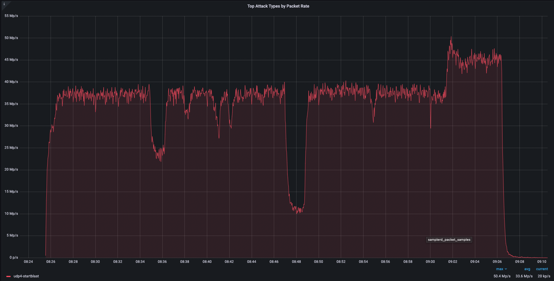 Graph of an amplification DDoS attack that was mitigated by Cloudflare