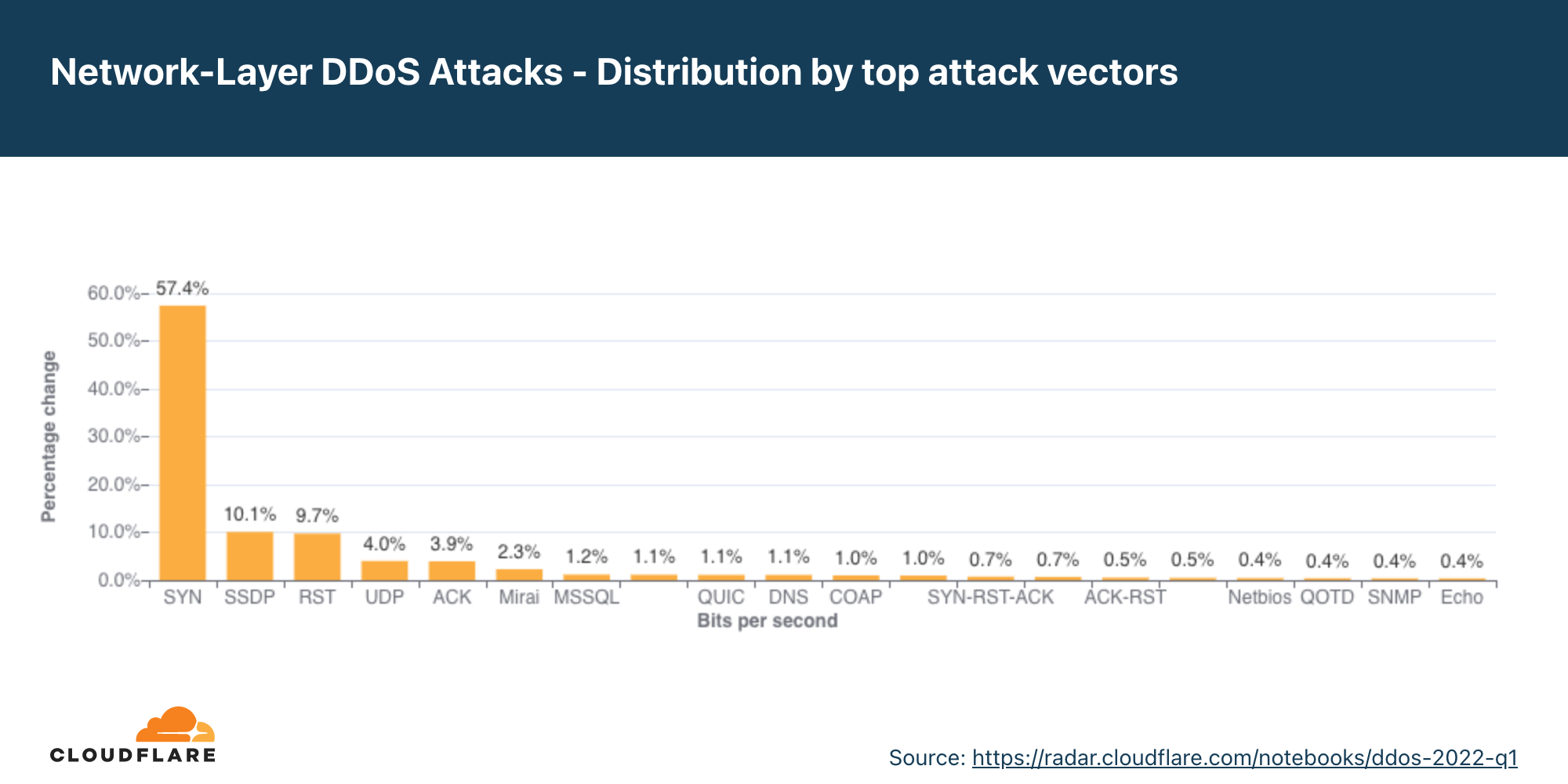 Gráfico dos principais vetores de ataques DDoS na camada de rede no T1 de 2022