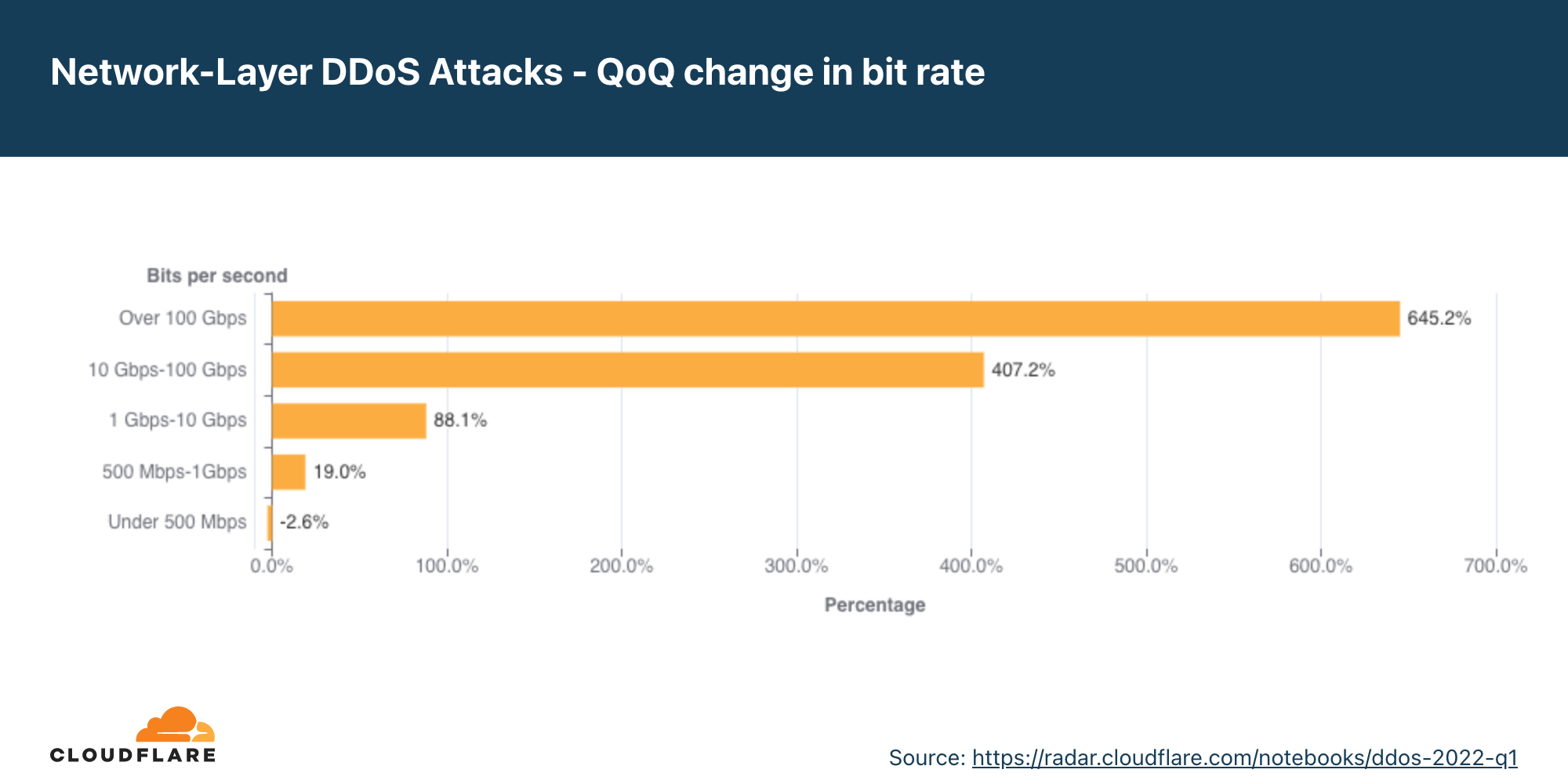 Graph of the change in the distribution of network-layer DDoS attacks by bit rate quarter over quarter