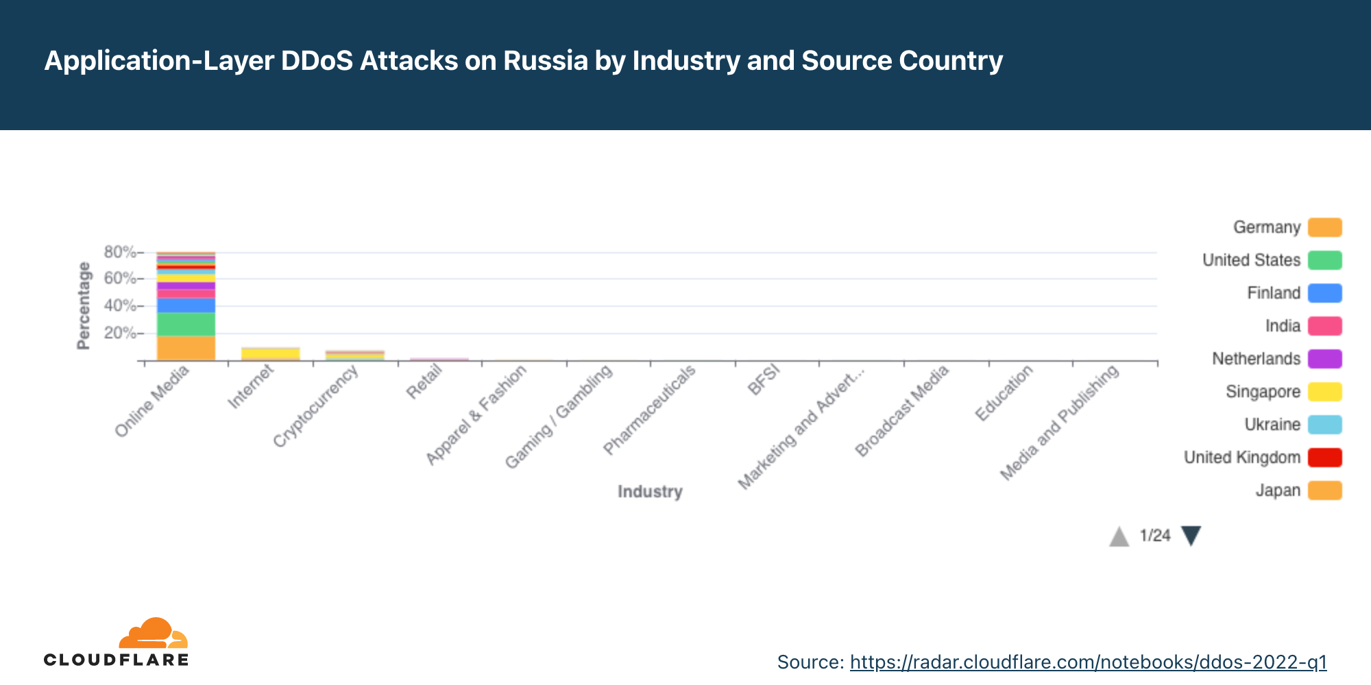 2022 年第一季度按來源國家/地區劃分的針對俄羅斯各行業的 HTTP DDoS 攻擊分佈圖表
