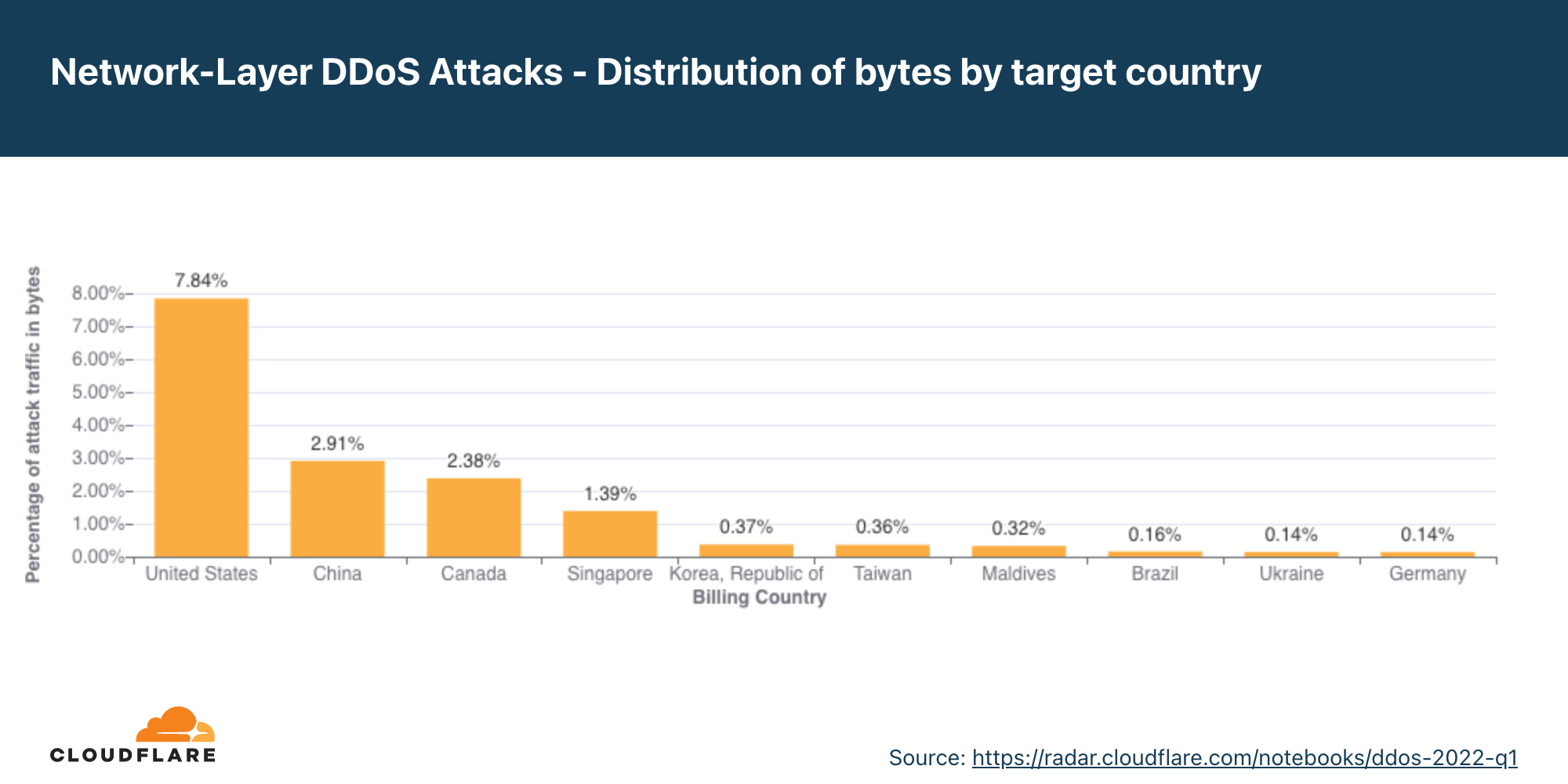 ネットワーク層のDDoS攻撃バイト数とパケット数の標的国別分布グラフ