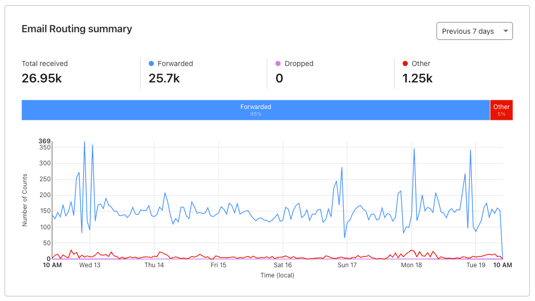 Email Routing metrics by action. Table and graph.