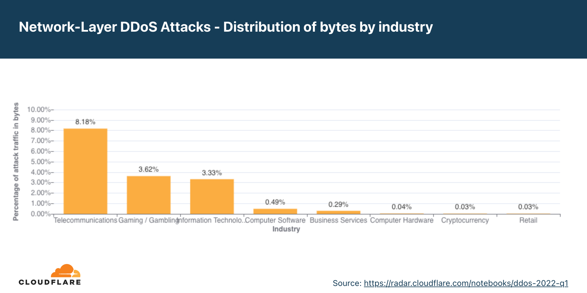 Graph of the distribution of network-layer DDoS attack bytes by industry